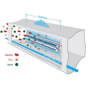 Biowall MAX In-Duct UV Air Purifier – 5 x 18" High-Intensity UV Lamps with Parabolic Reflectors, BMS Connectivity, UVC Germicidal & Chemical Control, CE & CSA Certified