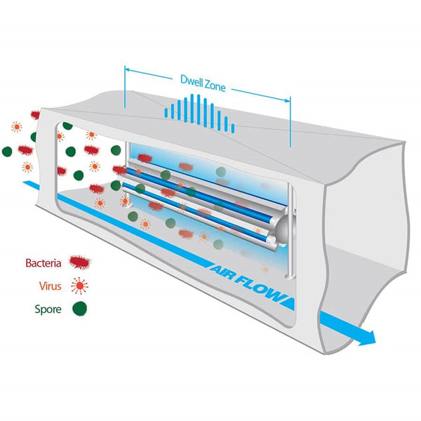 Biowall MAX In-Duct UV Air Purifier – 5 x 18" High-Intensity UV Lamps with Parabolic Reflectors, BMS Connectivity, UVC Germicidal & Chemical Control, CE & CSA Certified